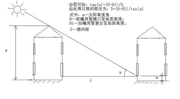 楼间距有多重要看完这个你就知道了