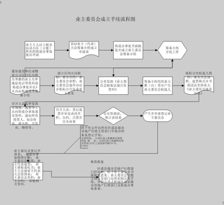 图片:业主委员会成立流程图