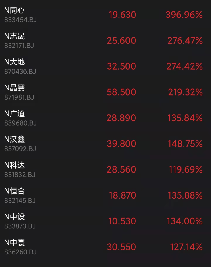 北交所10只新股大幅高开 同心传动涨近400%