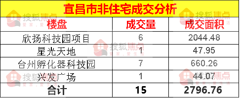 【成交数据】6月2日宜昌新房成交50套 伍家岗区成交38套