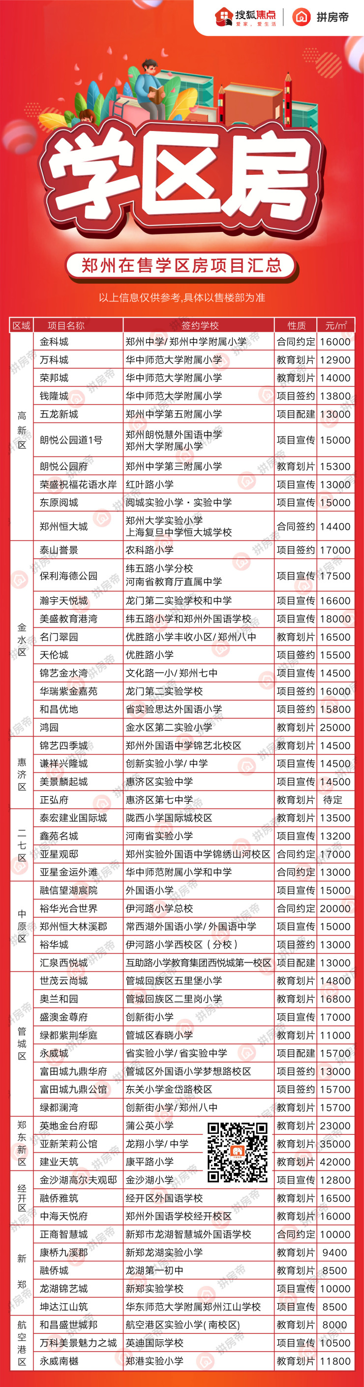 郑州在售学区房大盘点!