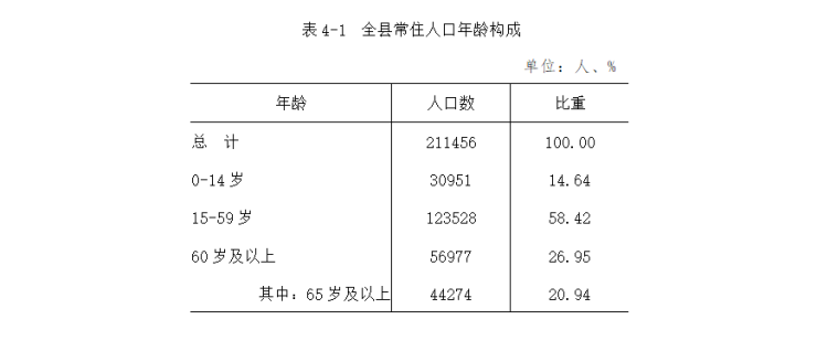 休宁县第七次全国人口普查主要数据公报,常住人口211456人