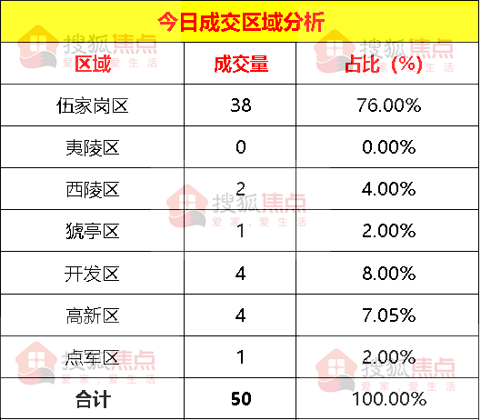 【成交数据】6月2日宜昌新房成交50套 伍家岗区成交38套