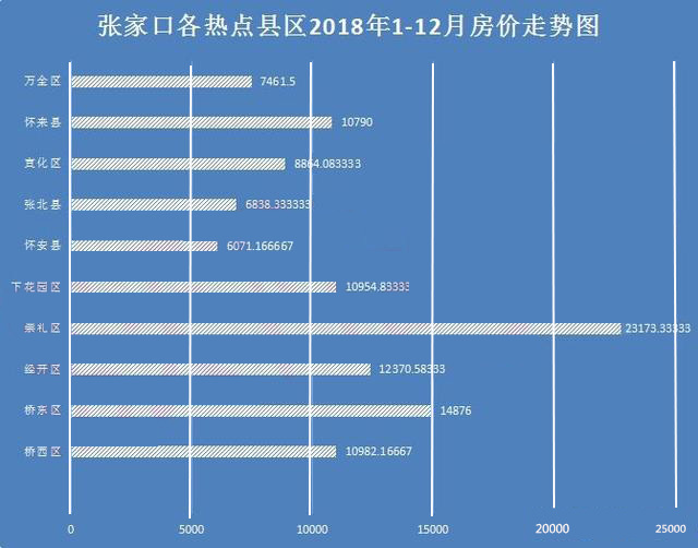 2018年张家口的收入,房价和gdp