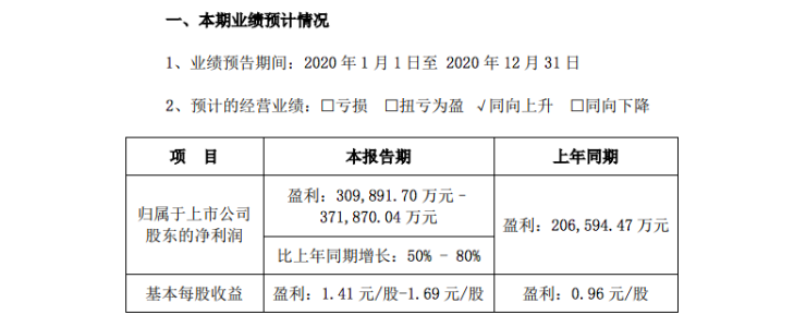 东方雨虹业绩预告:2020年净利润较高增长80%至37亿元