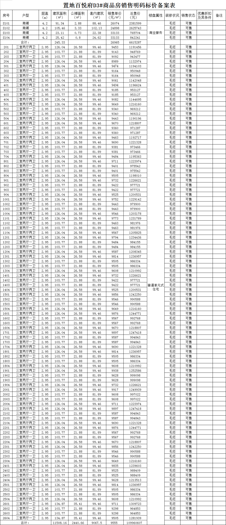 4月25日,阜阳市发改委网站(市物价局)公布置地百悦府最新备案详情:共