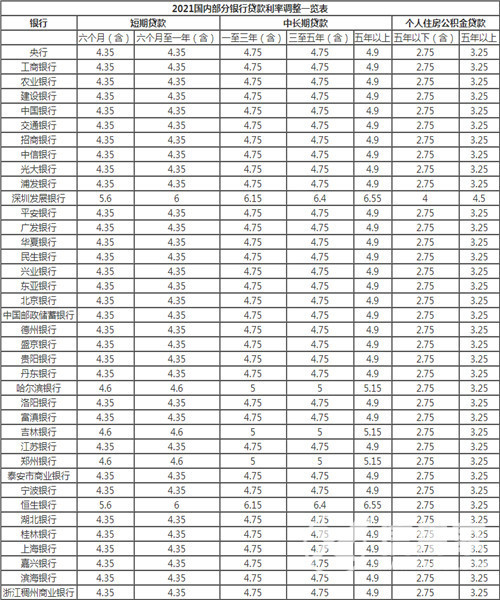 2021年各大银行贷款利率是多少2021银行贷款利率一览表