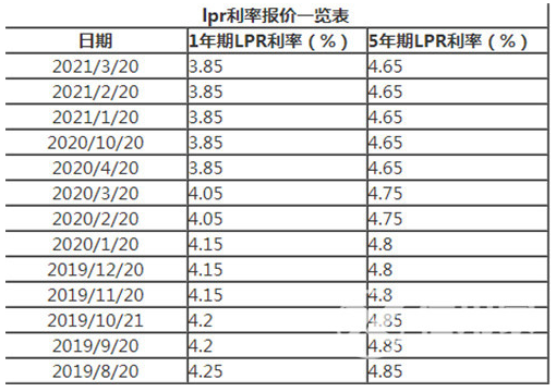 2021年房贷利率四大银行一览表抵押贷款:目前基准利率是1年以内的短期