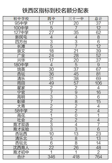 2017沈阳高中省高中重点指标到校名额v高中表部分作文战争与和平图片