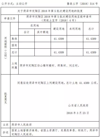 菏泽2018最新土地征收计划,涉及多个村庄和社区,有你家吗?