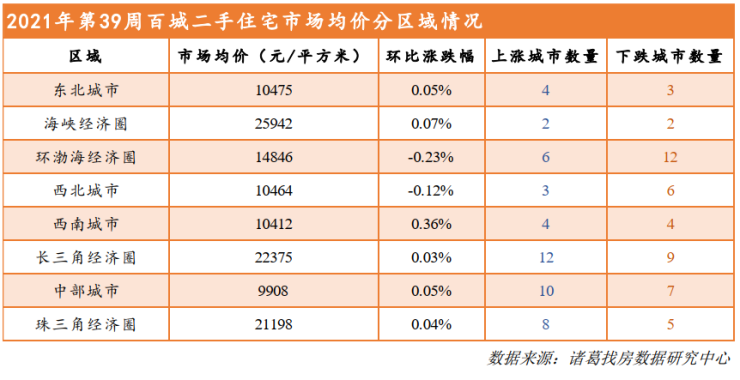 百城二手房价环比持平市场延续平稳运行态势郑州均价13955元㎡