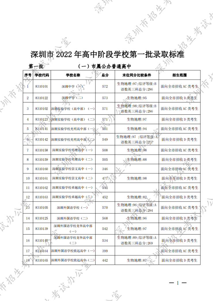 2022深圳各高中录取分数线公布深户最低345分可录取某校最高直降77分