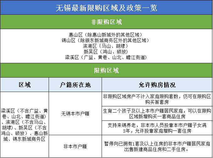再出新政无锡非限购区房产不计入本地家庭限购套数