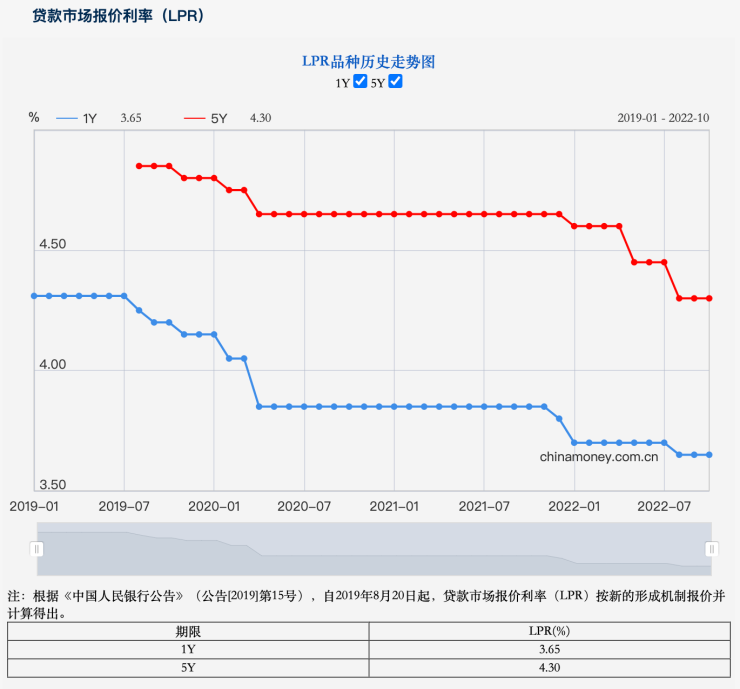 10月lpr报价出炉1年期和5年期利率均维持不变