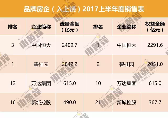 上半年,谁是上饶市房地产的荣耀王者?