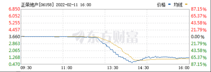 今日地产股普涨独独这家股价大跳水超65