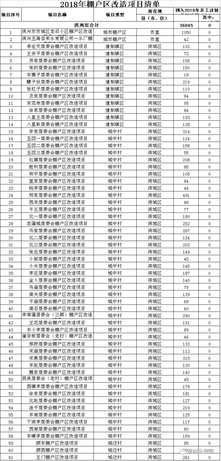 2018年滨州棚户区改造完全出炉!