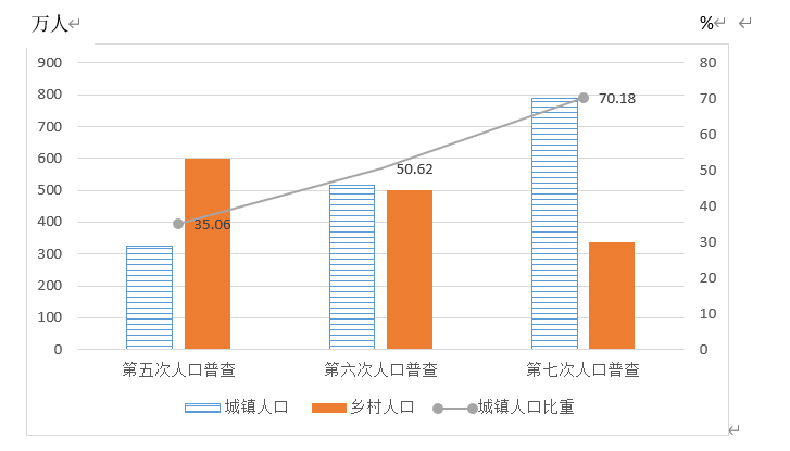 常住人口突破1100万长安区居榜首石家庄人口普查公报发布