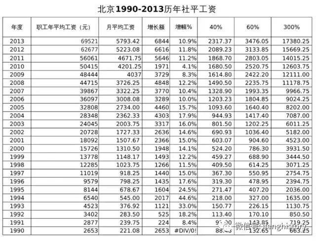 一张近20年来的北京平均工资表.