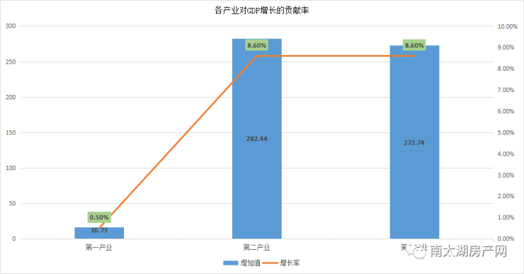 91亿!一季度湖州市gdp增长8.3% 增幅居全省首位