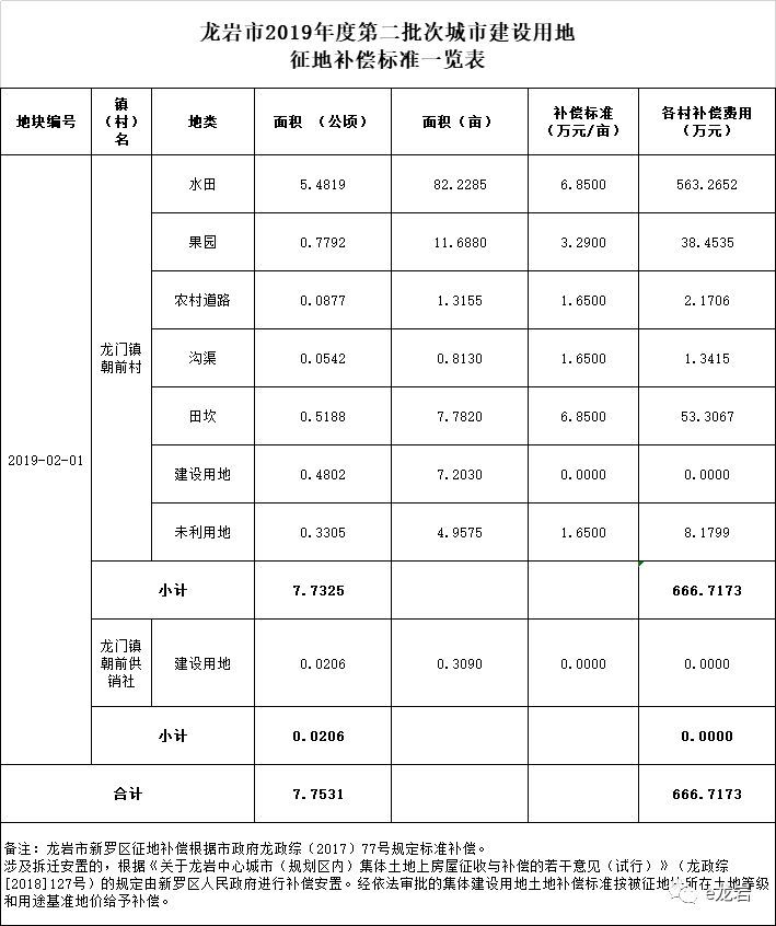 龙岩市2019年第二批次城市建设用地征地补偿安置方案出炉