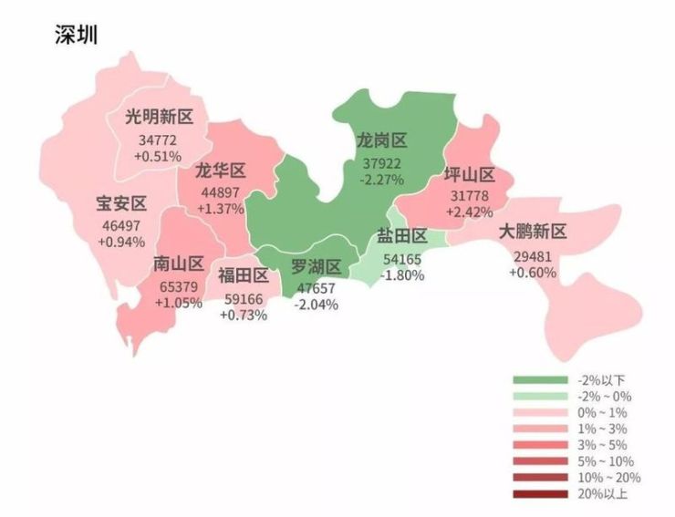 4月,深圳房价环比上涨0.39%,其中坪山区涨幅最大,为2.