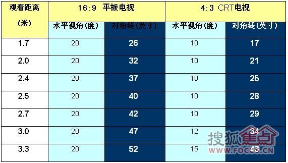 最適合客廳觀看距離與電視機的尺寸!(強力推薦)