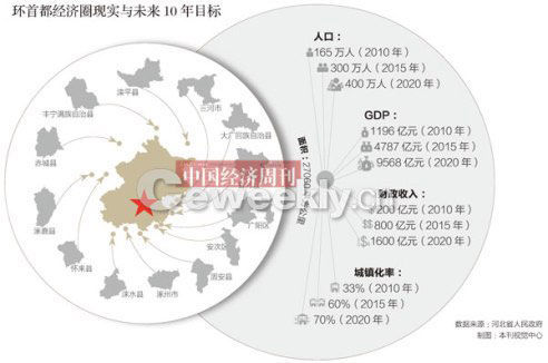 燕郊gdp_三河市人均GDP远超河北省会石家庄,燕郊功劳几何(3)