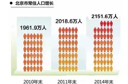 海淀区常住人口_北京市16个区人口排名,朝阳常住人口第一,海淀户籍人口第一(2)