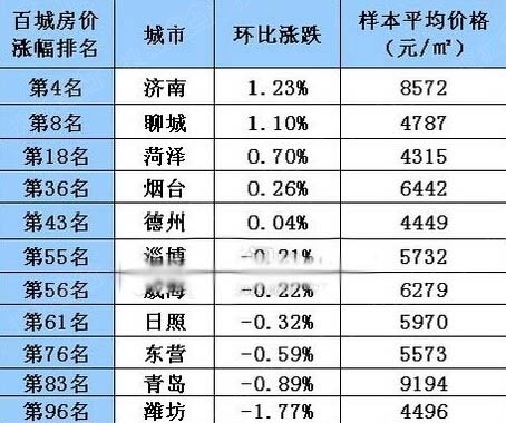 1月青島房價9194元/平 跌回兩年前