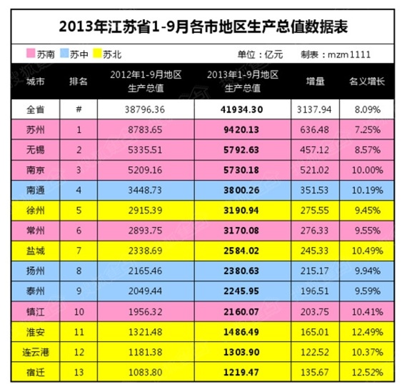 南京前三季度gdp总值(2)