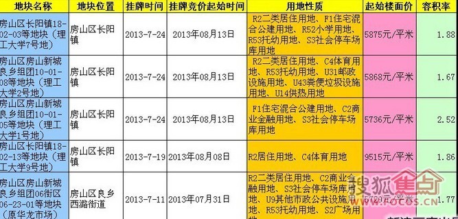 从房山集中推出的5块地，看房山区域未来发展