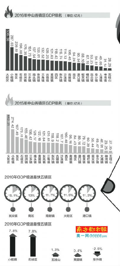 中山各镇区gdp(3)