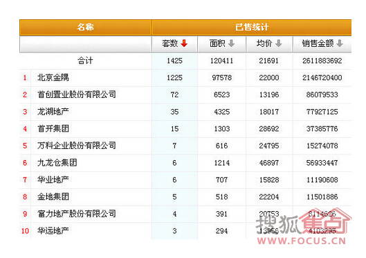 首创置业排名_首创置业(2)