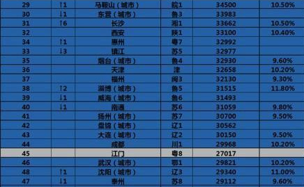 全国人均收入城市排名_上海各区人均收入排名