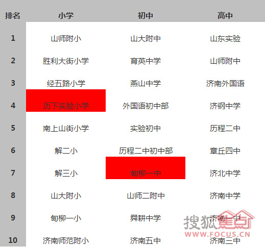 各位家长过来围观 济南前十名的小学、中学、