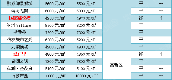 买房不用到处问价了!沧州8月市区房价涨幅榜出炉