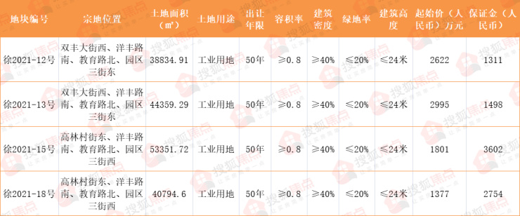 挂牌丨徐水区4宗工业用地挂牌出让总面积266亩