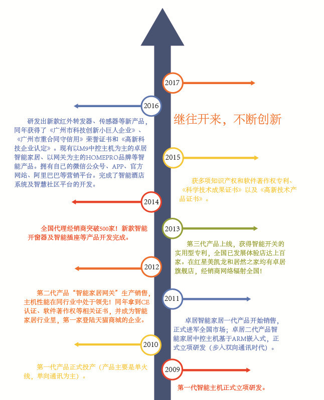 紧跟科技潮流简述智能家居的发展史