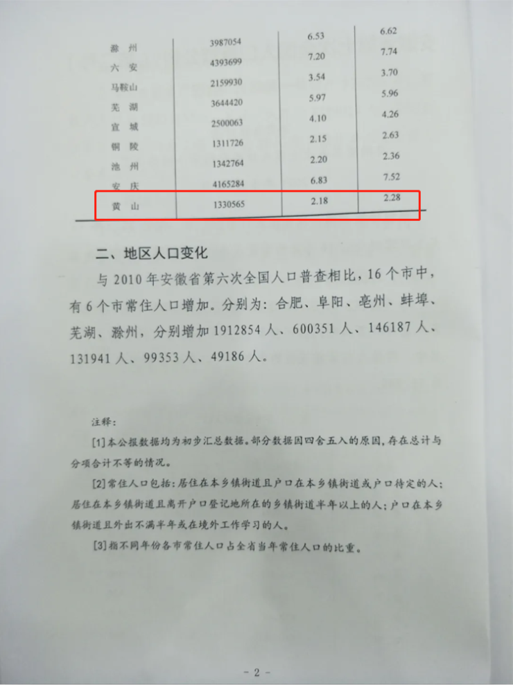 黄山市人口_安徽人口“大数据”公布!黄山市人口为……