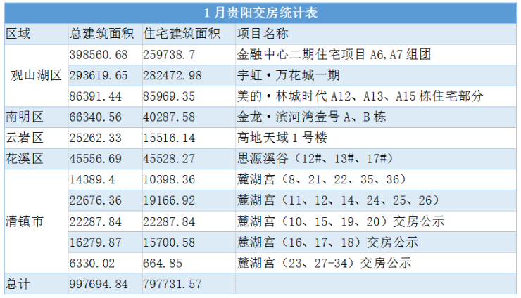 2019年1月交房公示:观山湖区领跑贵阳楼市交房约78万平