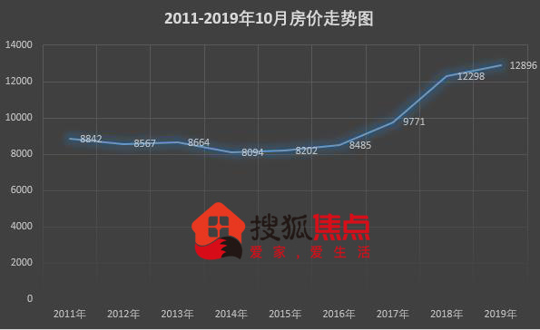 來源安居客(2011年-2019年昆明房價走勢圖)2017年-2018年,昆明樓市