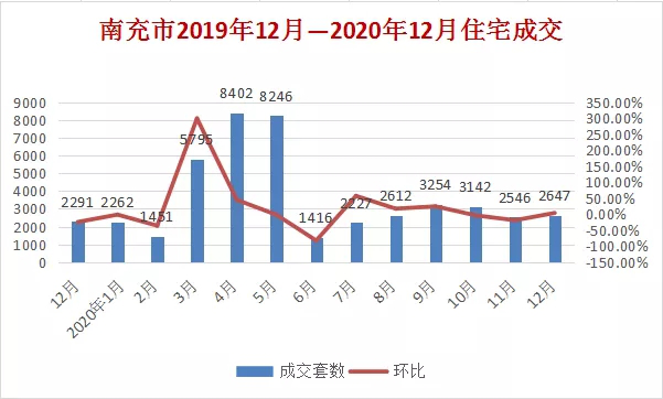 2020年南充新增房源10234套!拭目以待2021的南充楼