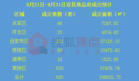 920套! 热销季来临, 宜昌楼市8月下旬成交清单出炉