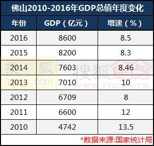 佛山上半年gdp