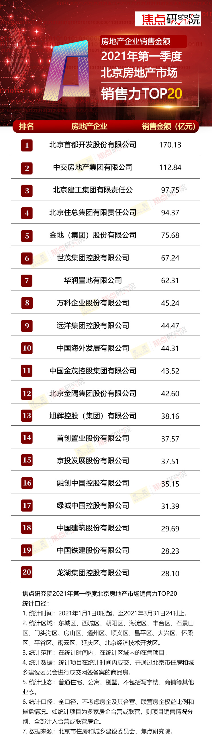 权威发布2021年第一季度北京房地产市场销售力TOP20