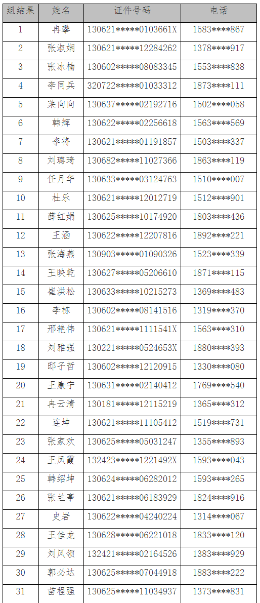 保定隆泽园项目限价房第六批公开摇号结果公示 准签率100%