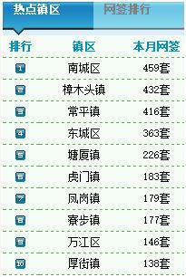 10.30二手房卖196套 均价7151元\/㎡-东莞