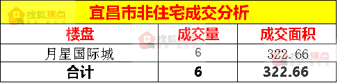 【成交数据】6月15日宜昌新房成交132套西陵区成交46套