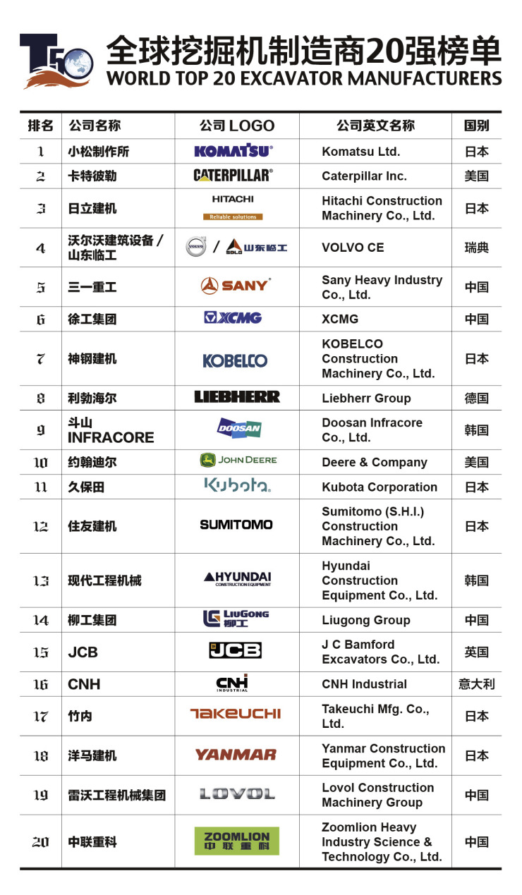 挖掘机排行榜_2020全球挖掘机制造商20强榜单发布,中国6家企业上榜